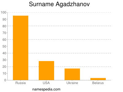 Surname Agadzhanov