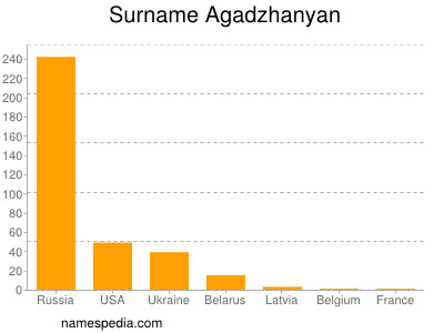 Surname Agadzhanyan