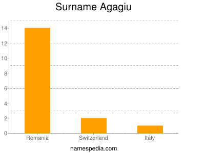 Surname Agagiu