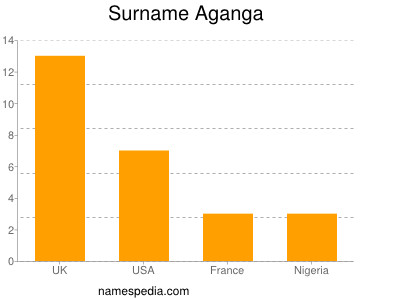 Surname Aganga