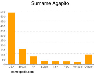 Surname Agapito