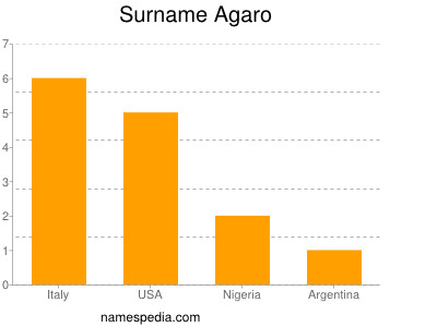 Surname Agaro