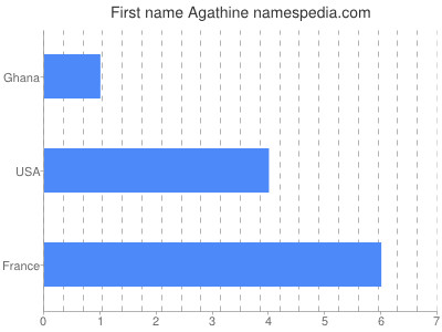 Given name Agathine
