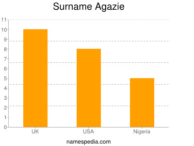 Surname Agazie