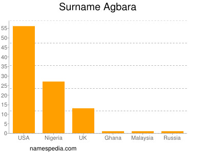 Surname Agbara