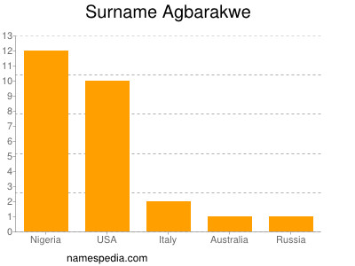 Surname Agbarakwe