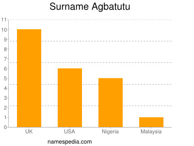 Surname Agbatutu