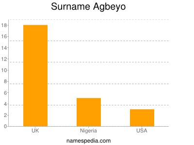 Surname Agbeyo