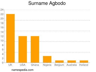 Surname Agbodo