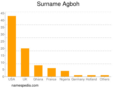 Surname Agboh