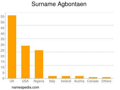 Surname Agbontaen