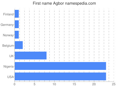 Given name Agbor