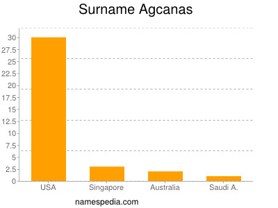 Surname Agcanas
