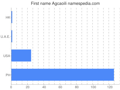 Given name Agcaoili