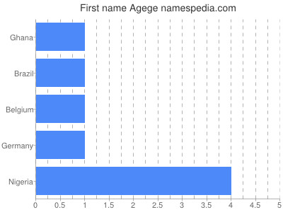 Given name Agege