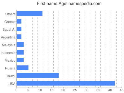 Given name Agel