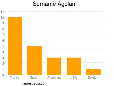 Surname Agelan