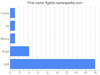 Given name Agelia