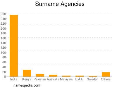 Surname Agencies