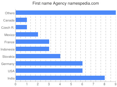 Given name Agency