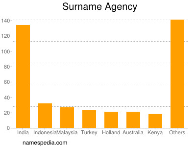 Surname Agency