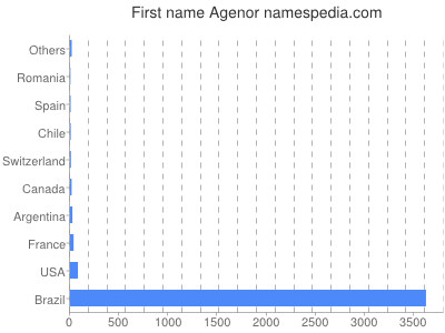 Given name Agenor