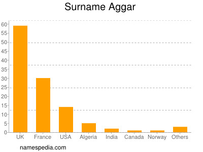 Surname Aggar