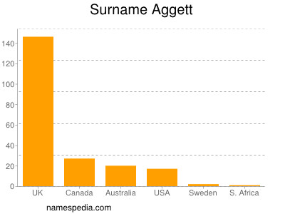 Surname Aggett