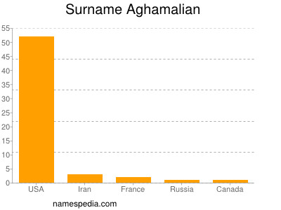 Surname Aghamalian
