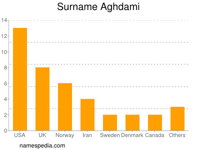 Surname Aghdami
