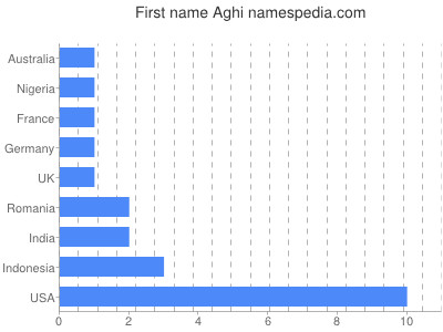 Given name Aghi