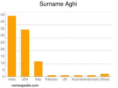 Surname Aghi