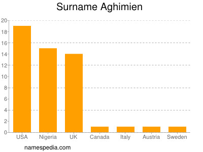 Surname Aghimien