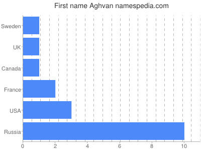 Given name Aghvan