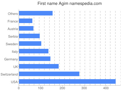 Given name Agim