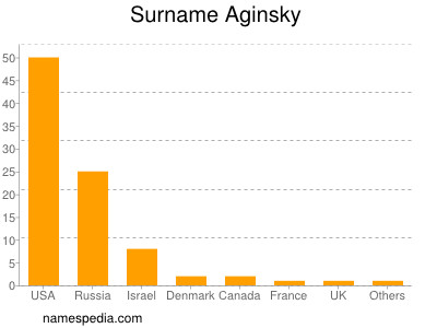 Surname Aginsky