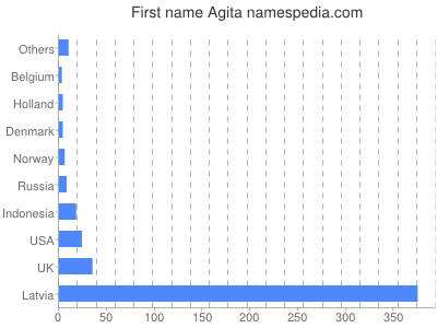 Given name Agita