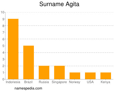 Surname Agita