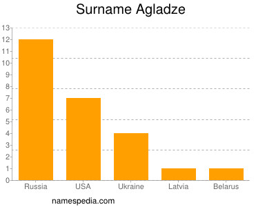 Surname Agladze