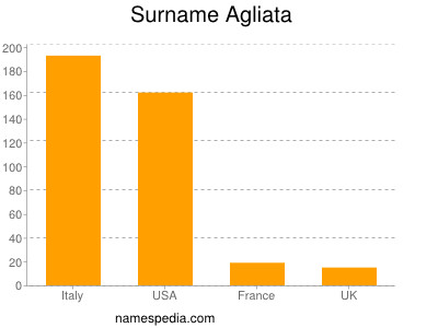 Surname Agliata