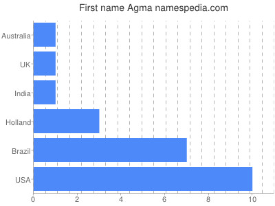 Given name Agma