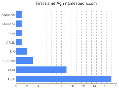 Given name Agn