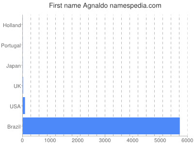 Given name Agnaldo