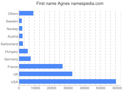 Given name Agnes