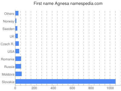 Given name Agnesa