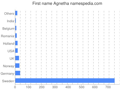 Given name Agnetha