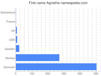 Given name Agnethe