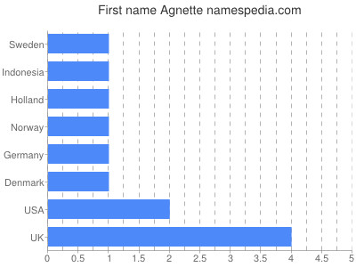 Given name Agnette