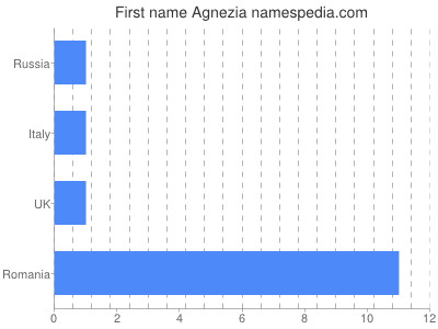 Given name Agnezia