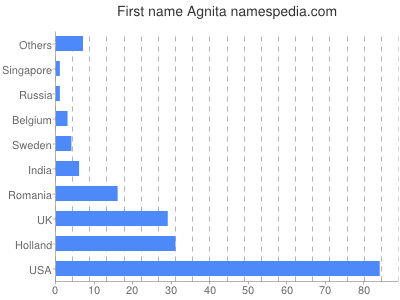 Given name Agnita